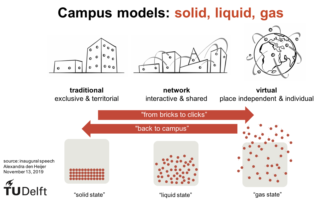 2019 - Campus of the future - solid liquid gas - Alexandra den Heijer inaugural speech