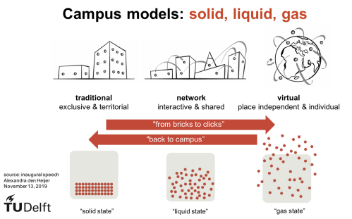 2019 - Campus of the future - solid liquid gas - Alexandra den Heijer inaugural speech